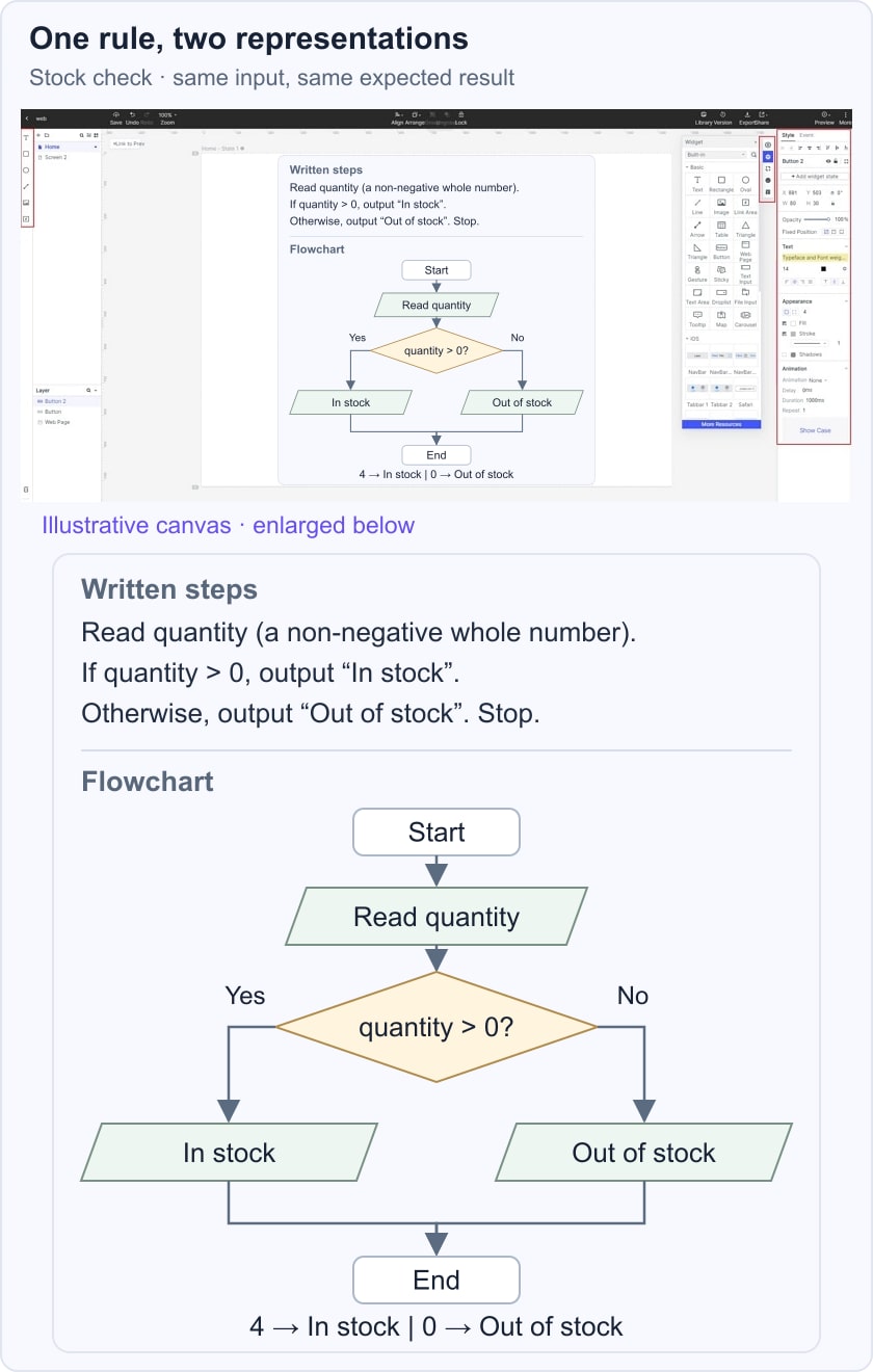 Stock-check written steps and Yes/No flowchart composed on a genuine historical Mockitt editor canvas