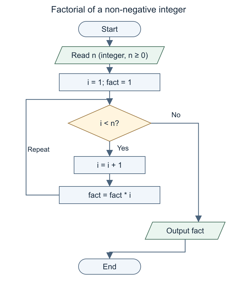 Factorial loop returning to its condition before a single exit