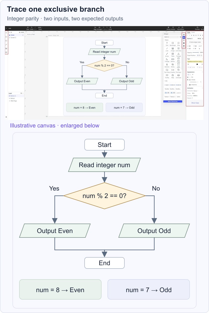 Parity decision and two expected-result traces composed on a genuine historical Mockitt editor canvas