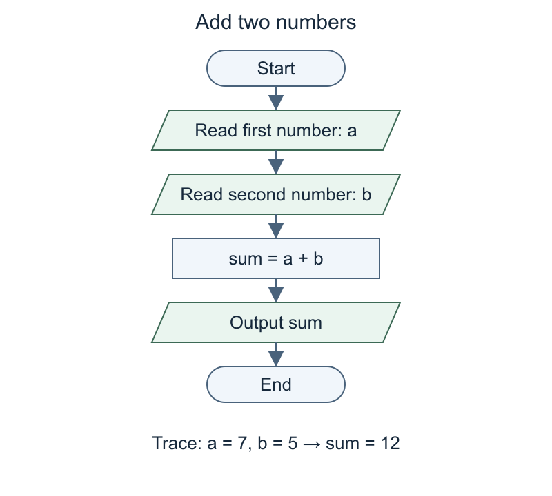 Two-number sum with distinct a and b inputs