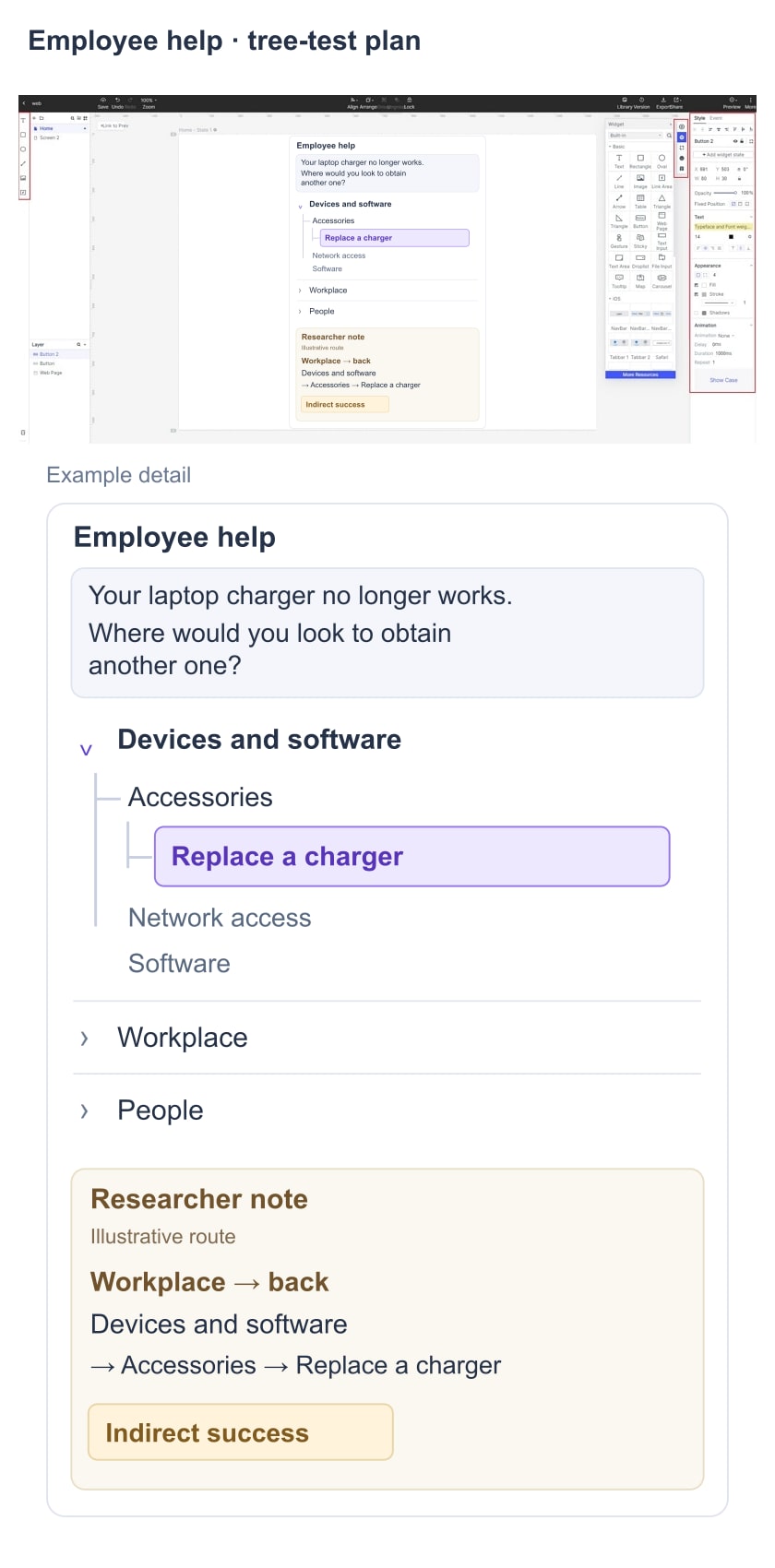 Illustrative employee-help tree and a separate researcher note tracing a wrong category, a return and the correct charger destination.