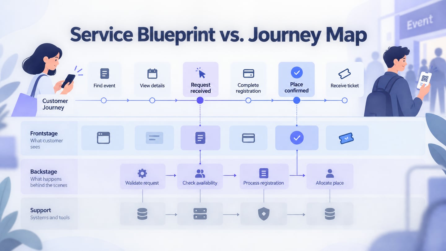Service blueprint and customer journey map compared across an event-registration experience