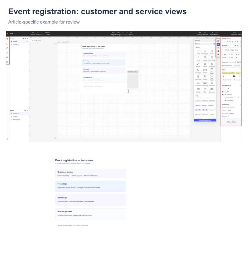 Illustrative event-registration service blueprint linking customer actions to frontstage, backstage and support work.