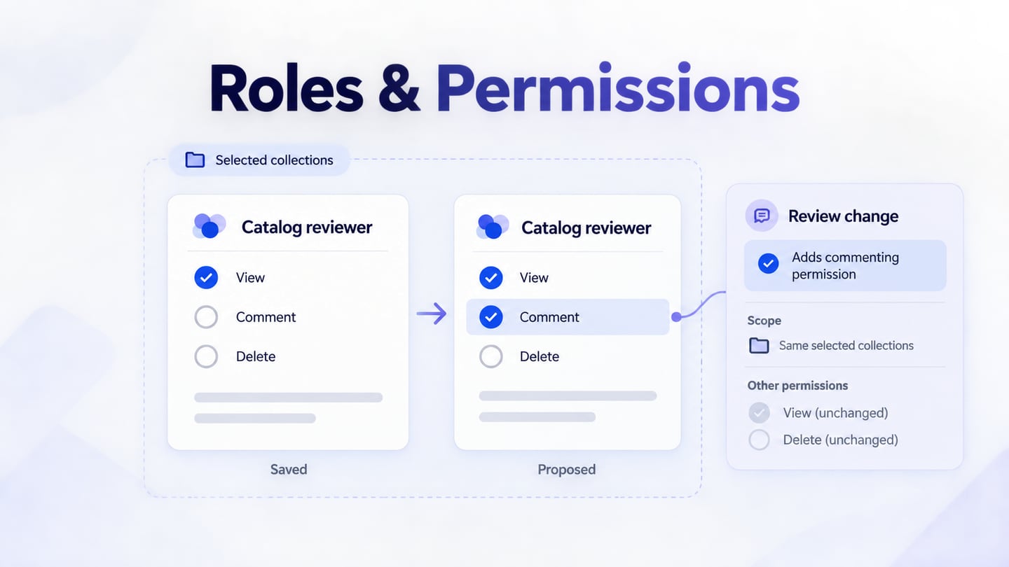 Saved and proposed role cards show Comment becoming allowed while View, Delete, and the selected-collection boundary stay unchanged.