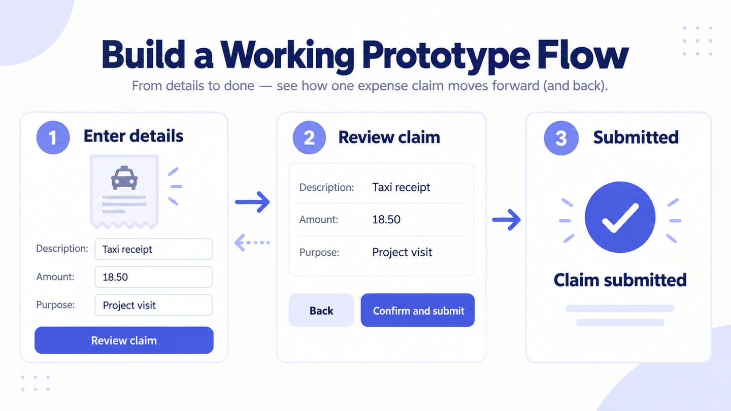 Build a Working Prototype Flow. An early expense-claim sketch assembled from a receipt card, amount field, review summary and submitted state.