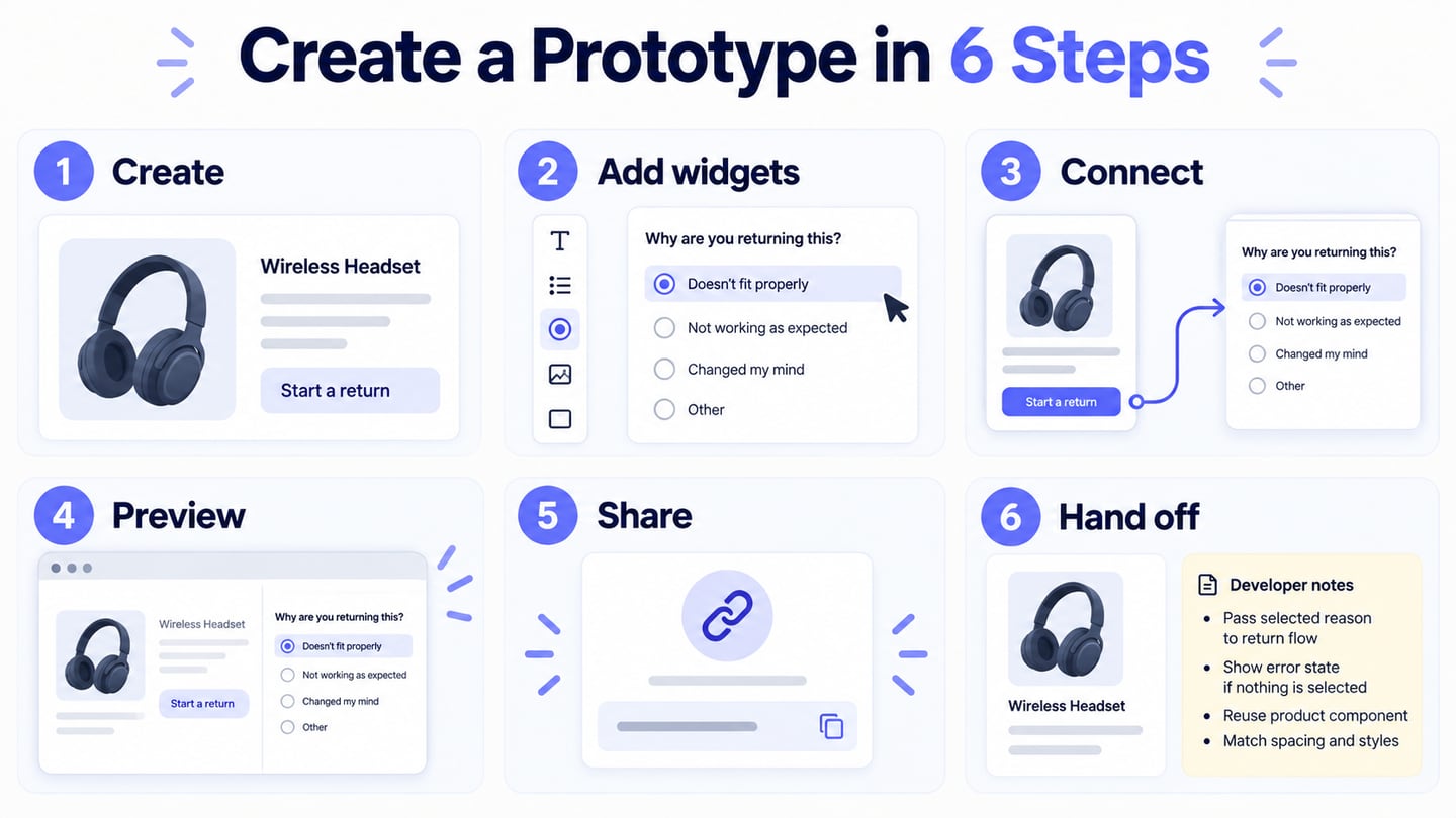 Six steps from an order-return prototype brief to connected screens, review and developer handoff