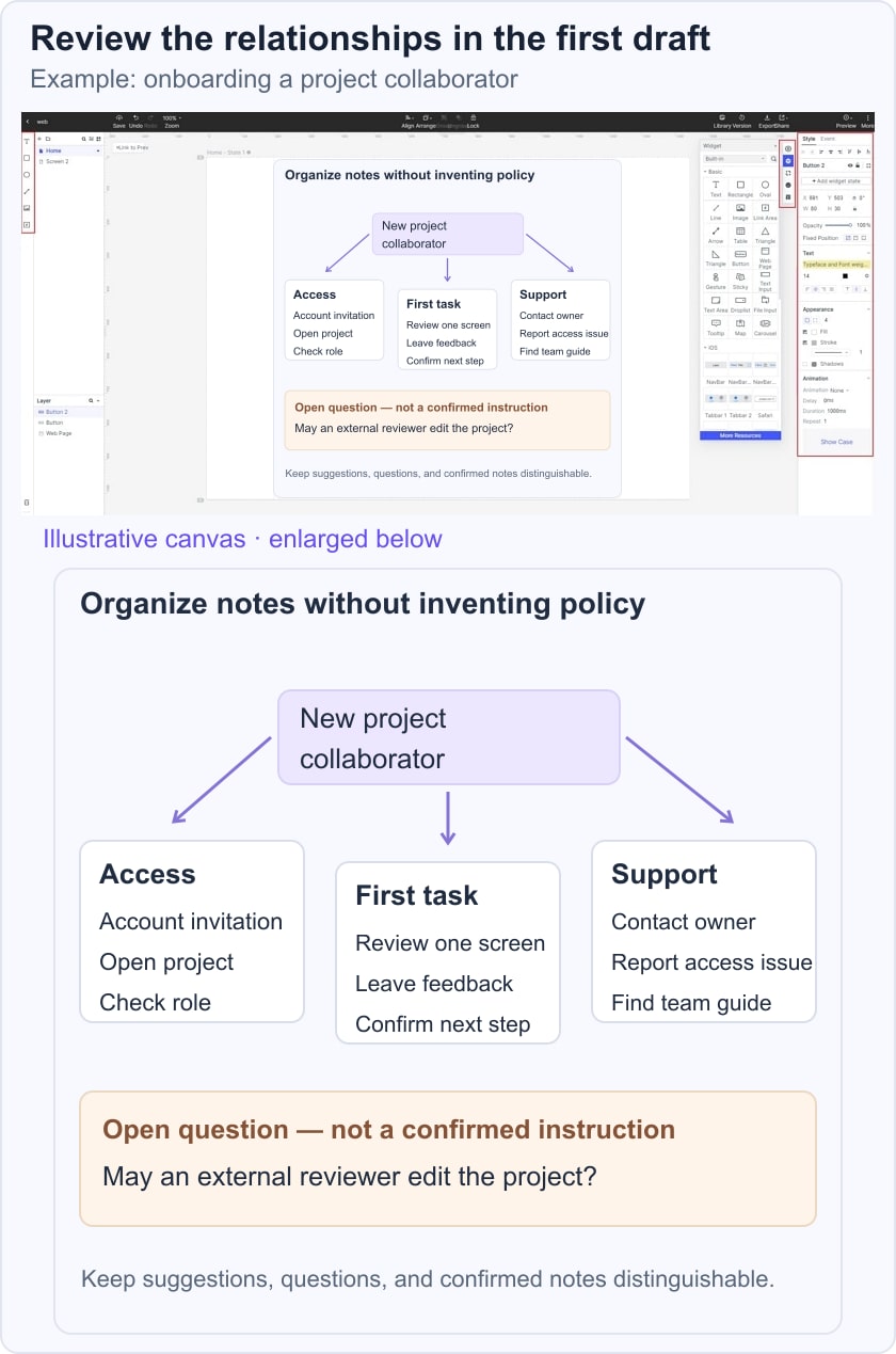 Illustrative onboarding mind map with three branches and a separate open question