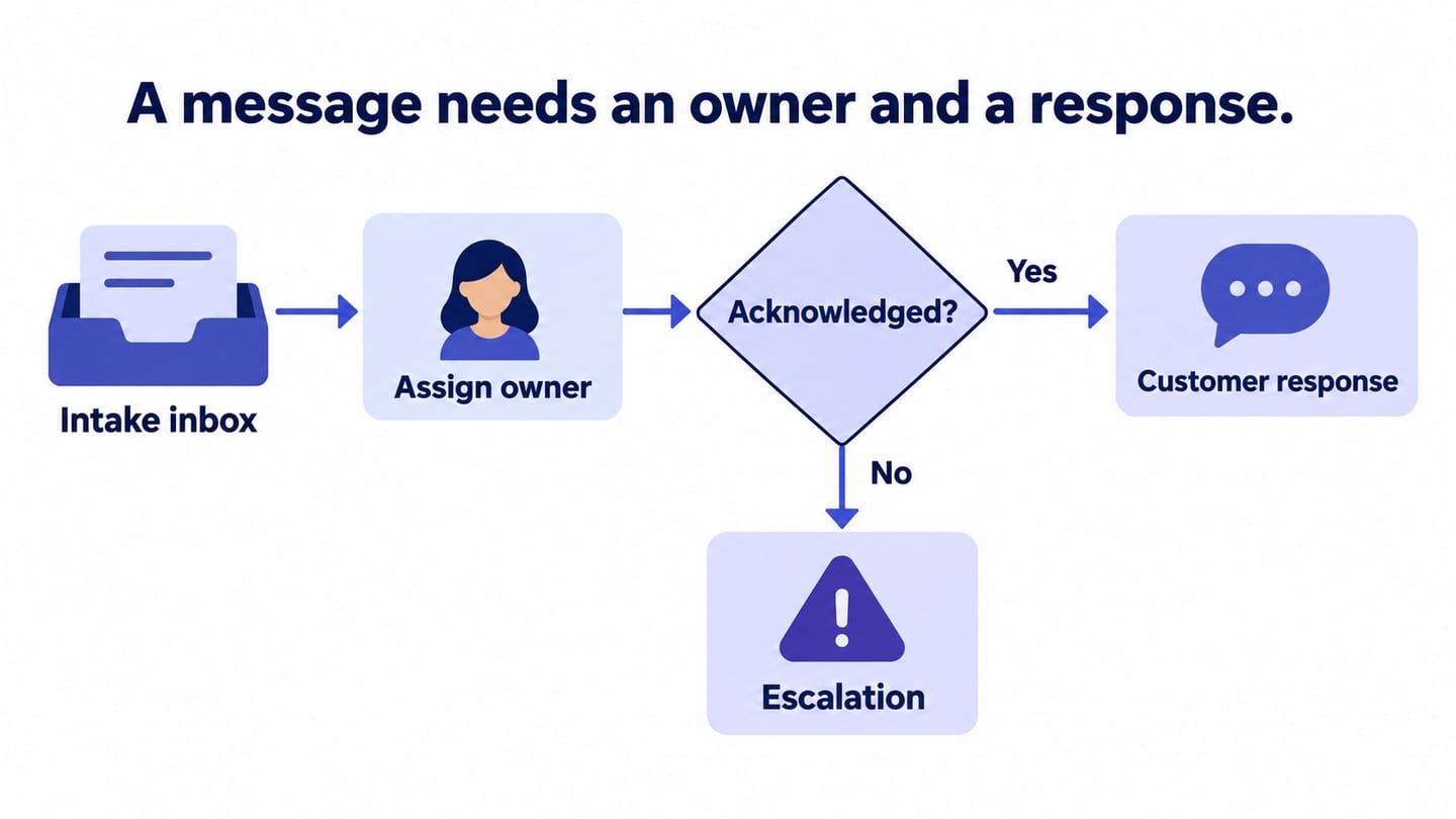 A message needs an owner and a response editorial illustration