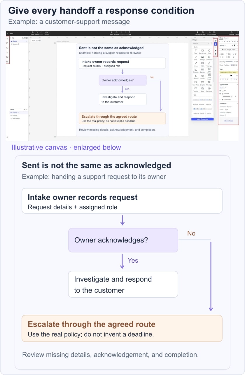 Illustrative communication handoff with acknowledgement and escalation paths