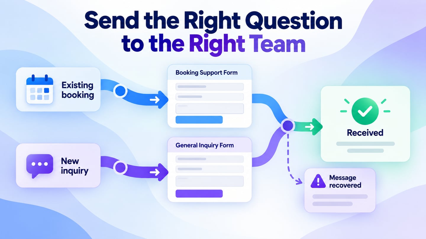 Contact inquiries routed to appropriate forms and a clear confirmation