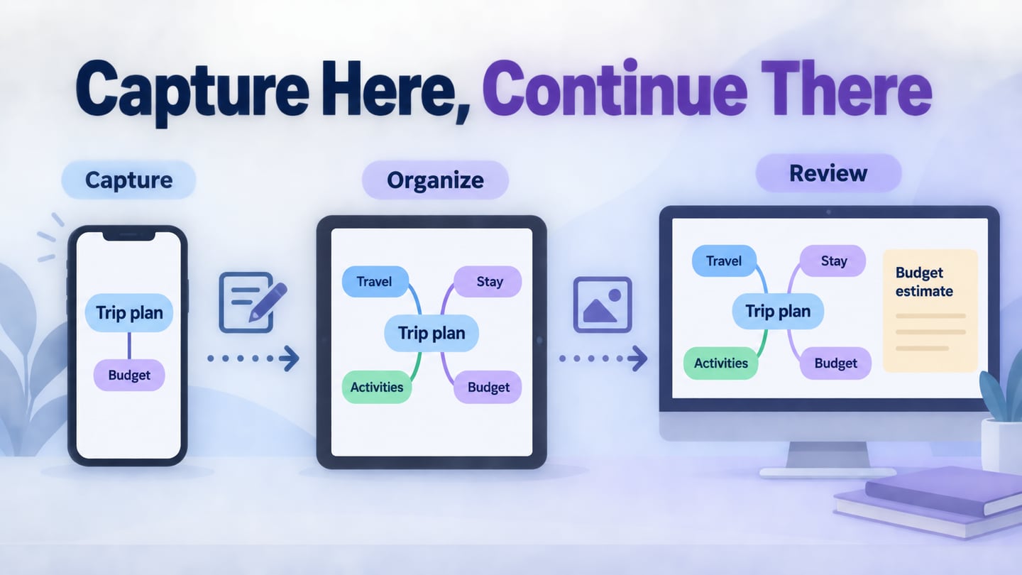 A mind-map workflow moving from phone capture to tablet editing and shared review