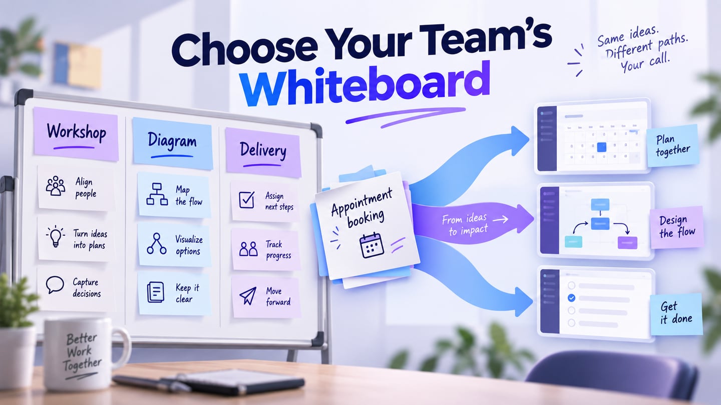 Choosing a team whiteboard by workshop, diagram and delivery needs