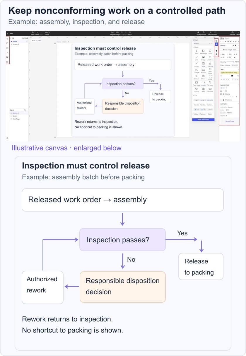Illustrative production flow with inspection release and authorized rework loop