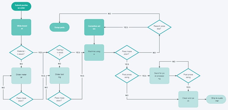 Detailed production flow with material and rework decisions