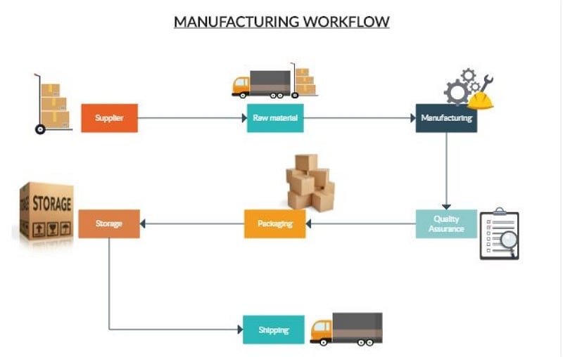 Manufacturing overview from materials to shipping