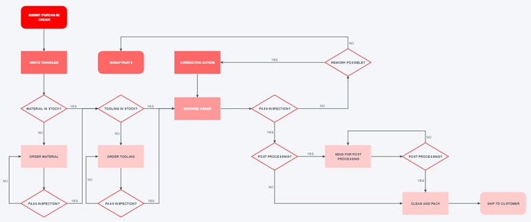 Alternative layout of the detailed production example
