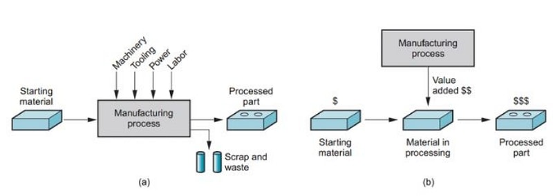 General manufacturing input output and waste illustration