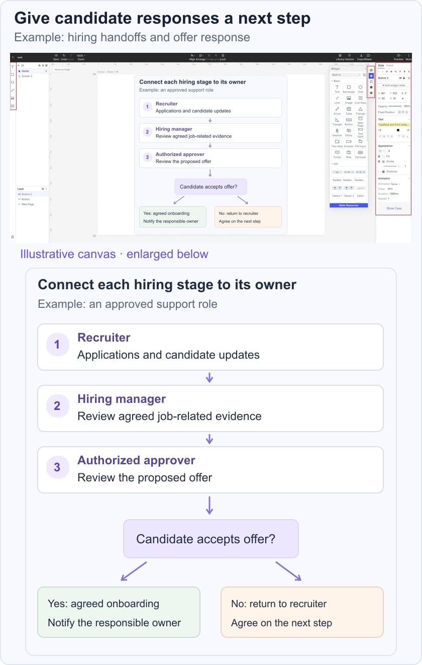 Illustrative support role recruitment flow with owned stages and candidate response