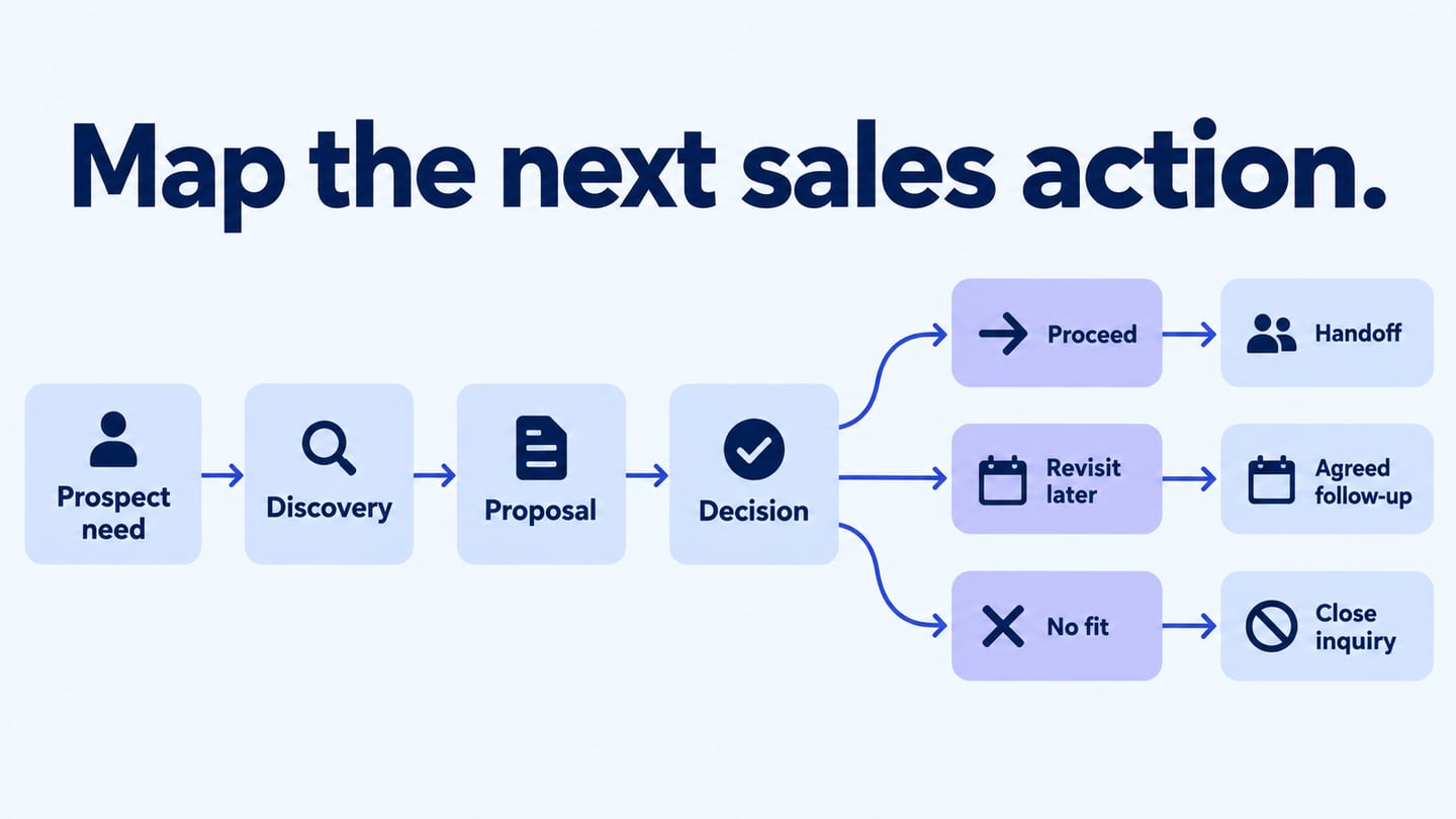 Map the next sales action editorial illustration