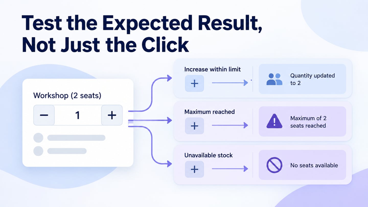 A seat-quantity control connected to increased quantity, maximum reached and unavailable-stock outcomes.