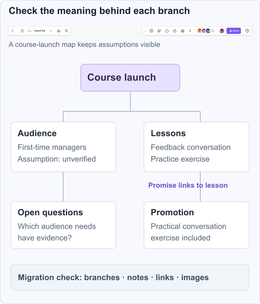 Illustrative course-launch mind map with audience assumption, lesson, promotion and open questions
