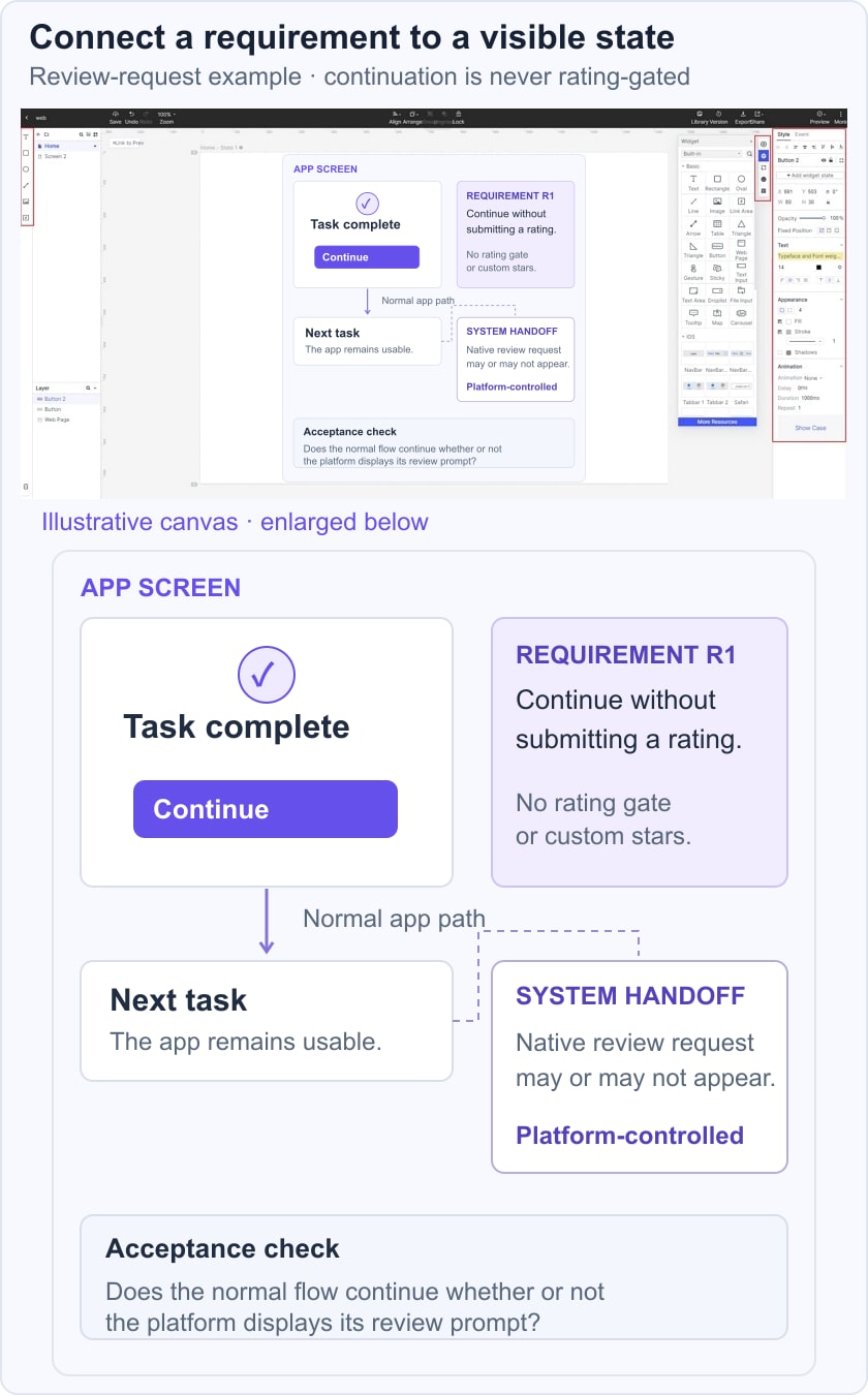 Mockitt guide interface with an illustrative PRD example showing Continue without a rating gate and a separate platform review handoff