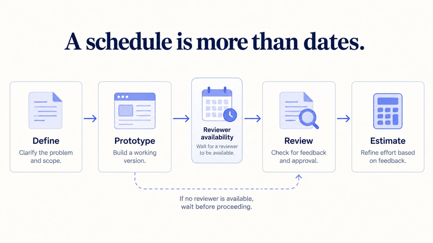 A project schedule connects work, dependencies, owners and review points.