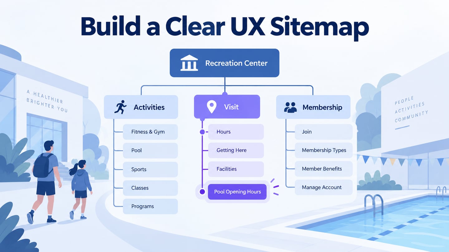 Build a Clear UX Sitemap. A recreation-center content tree with Activities, Visit, and Membership branches; a small highlighted route finds pool opening hours.