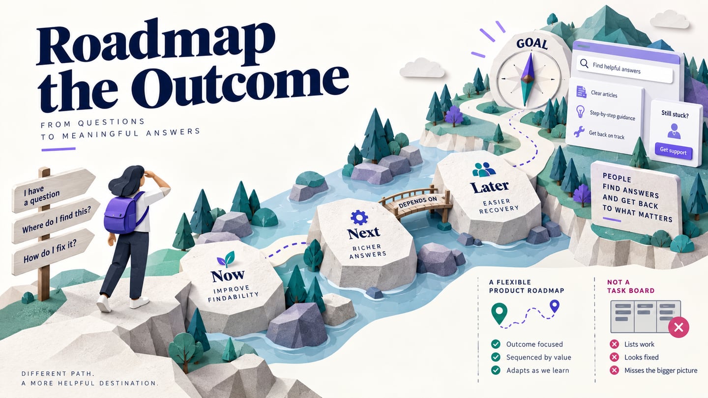 A support-portal roadmap connects customer evidence with Now, Next and Later decisions.
