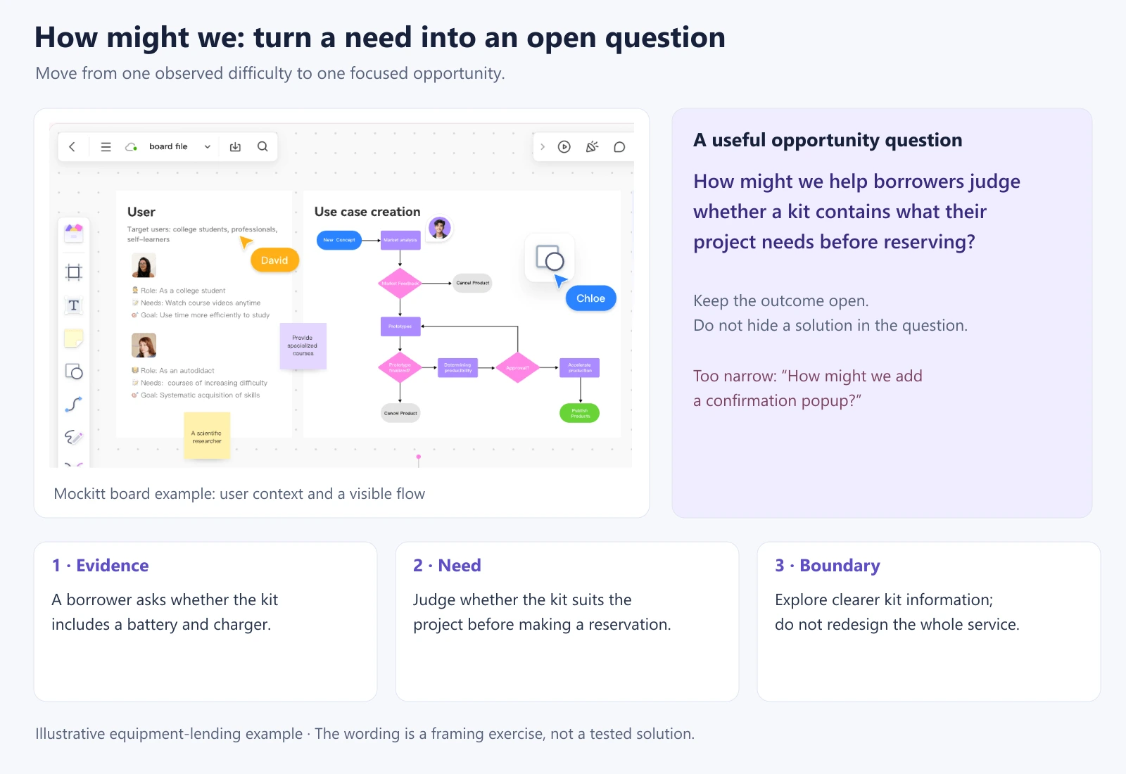 An illustrative question about a drill kit’s battery and charger becomes an open how-might-we question about kit suitability and a bounded information problem beside a Mockitt board view.