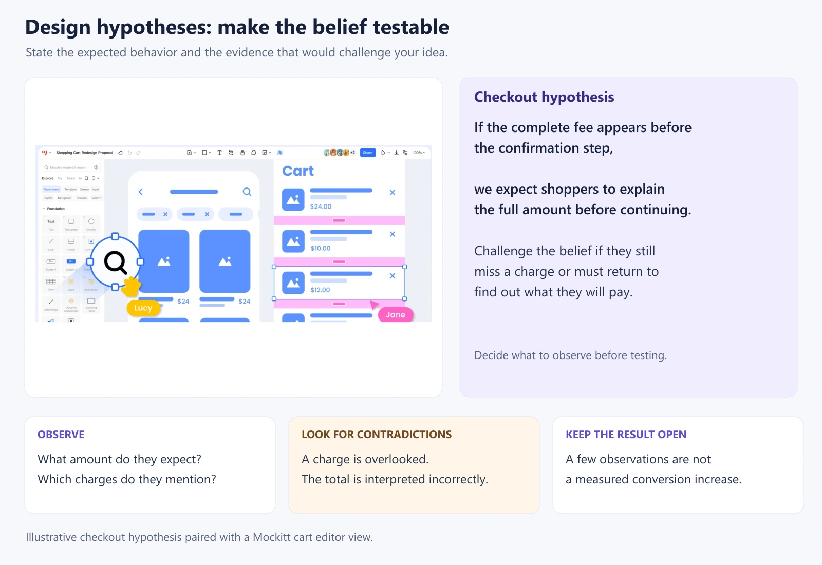 An illustrative checkout hypothesis connects complete-fee visibility with shoppers explaining the total and lists observations that would challenge it, beside a Mockitt cart editor view.