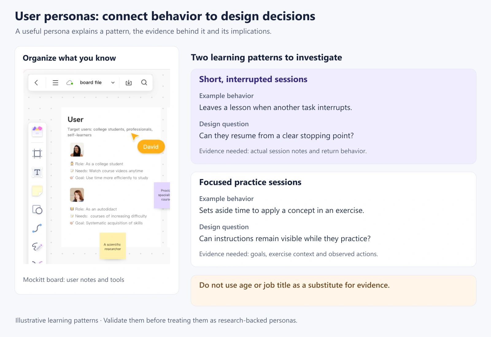 Two illustrative learner patterns compare interrupted sessions and focused practice, evidence gaps and design questions beside a Mockitt board view.