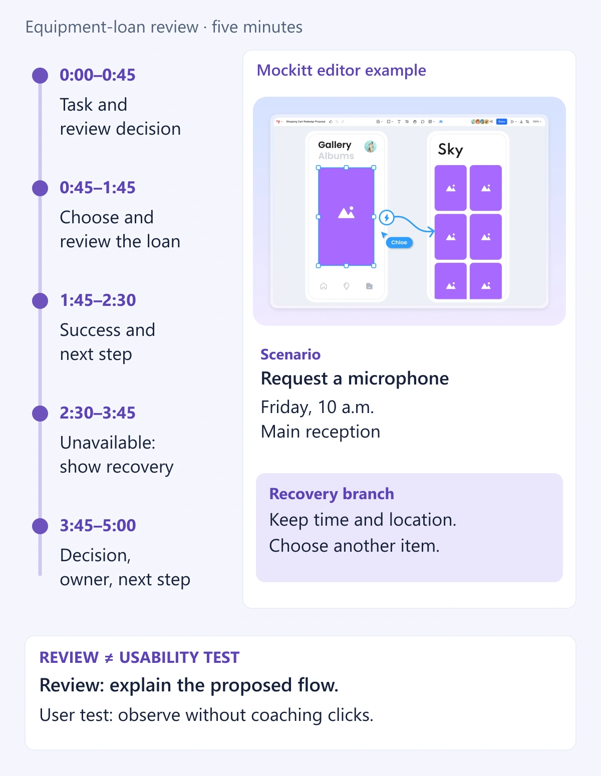 Five-minute equipment-loan review timeline from the task through selection, success, unavailable-item recovery, and a closing decision, beside a Mockitt editor example. A note distinguishes explaining a review from observing a usability test.