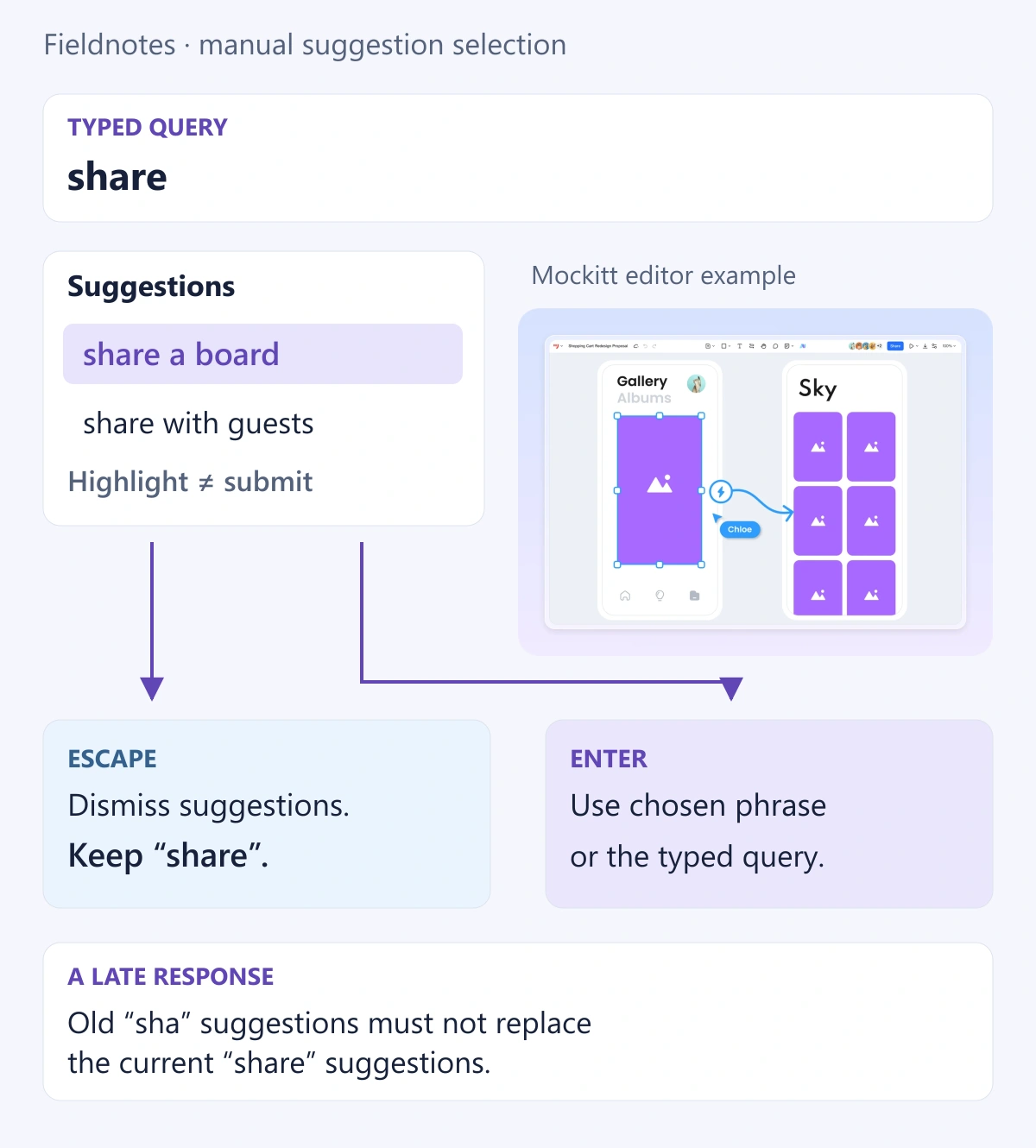 Fieldnotes query share with manual suggestions, separate Escape and Enter outcomes, and a late-response rule, beside an unchanged Mockitt editor example.