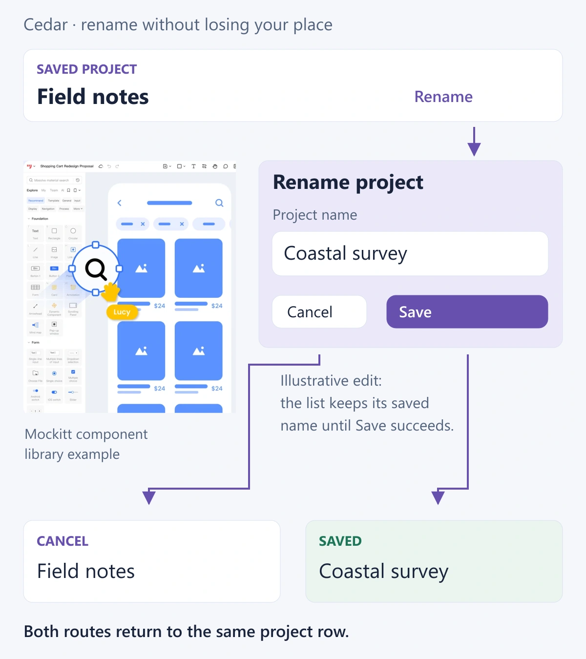 Illustrative Cedar rename dialog keeps Field notes after Cancel and shows Coastal survey after Save, beside a cropped Mockitt component library.