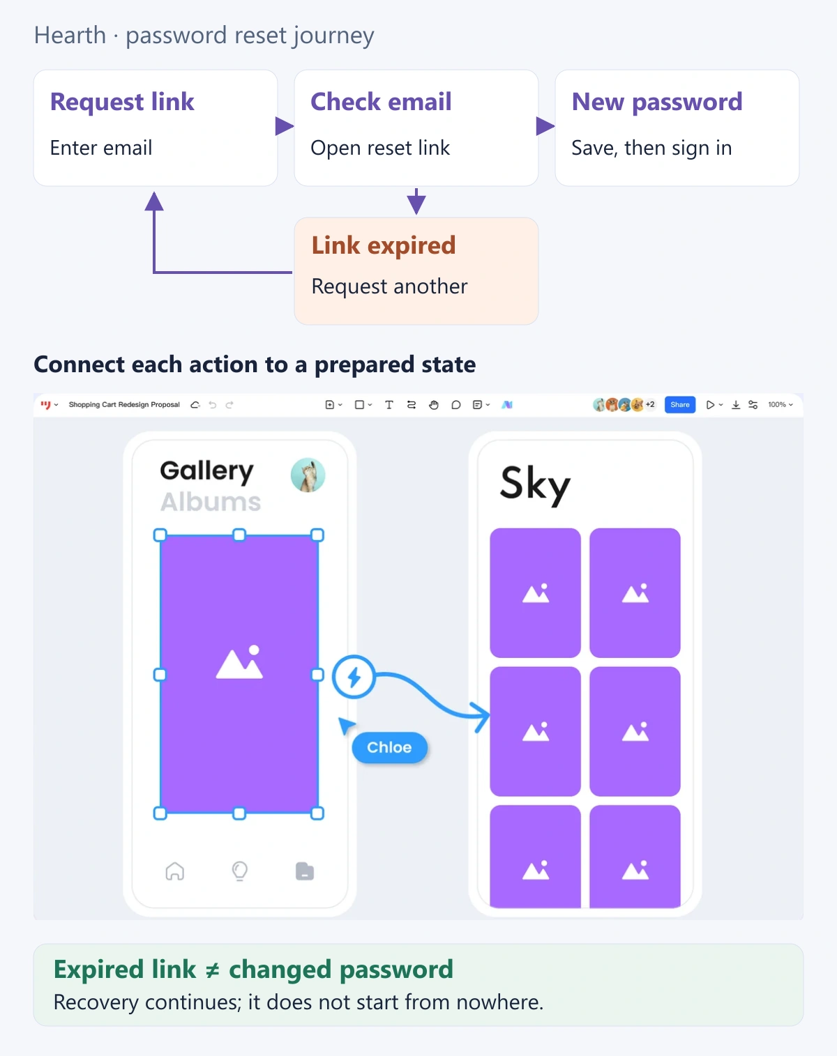 Hearth password-reset route from a request through email to a new password, with an expired-link return, above a cropped Mockitt interaction example.